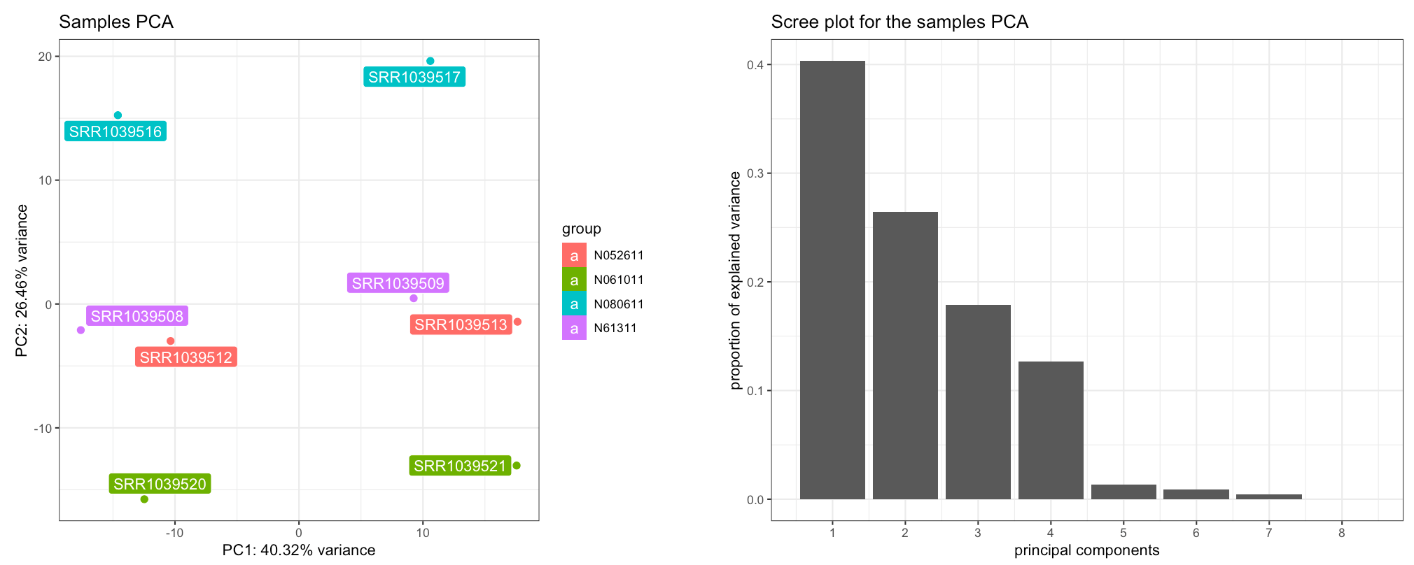 The Samples View panel. Displayed are a PCA plot (left) and the corresponding scree plot (right), with the samples colored and labeled by cell type - separating on the second principal component.
