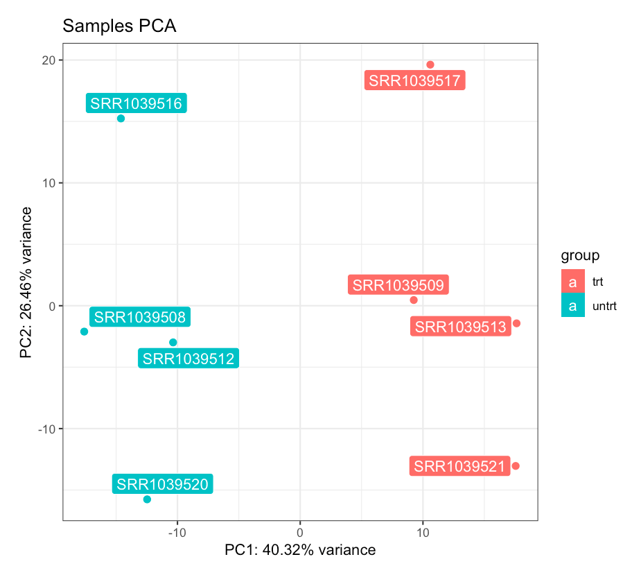 PCA plot for the samples, colored by dexamethasone treatment. The dex factor is the main driver of the variability in the data, and samples separate nicely on the first principal component.