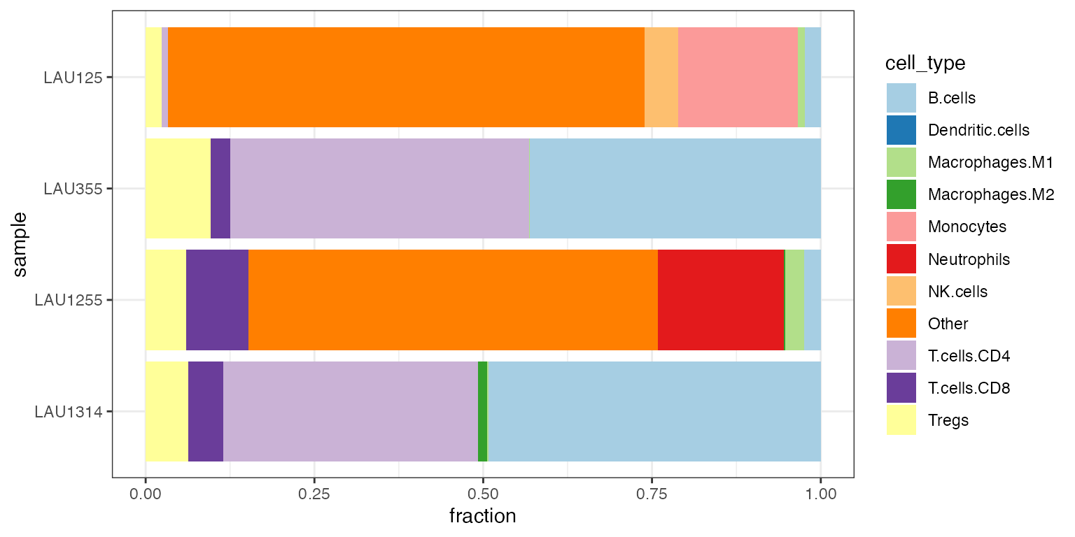 Stacked barplot of quanTIseq cell fractions computed on the Racle dataset (patients with metastatic melanoma).