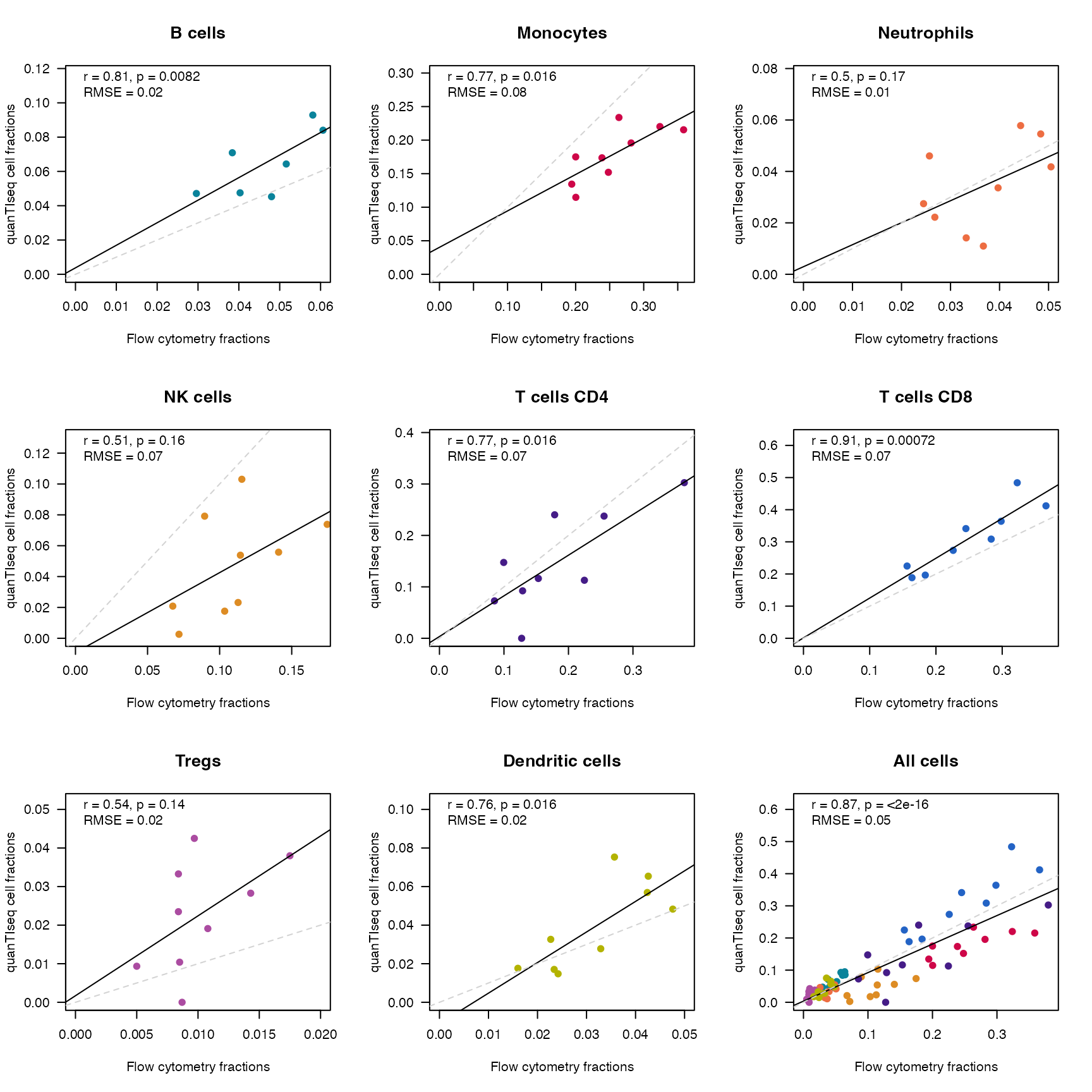 Scatterplot of quanTIseq cell fractions for the PBMCs dataset, plotted against the fractions estimated from flow cytometry. Each subplot display a specific cell type, and all cells are summarized in the lower right corner. The dashed grey line indicates the diagonal, corresponding to the identity line, while the black solid line is the linear model fit. The text annotation reports the r correlation coefficient, its significance, and the root mean squared error.