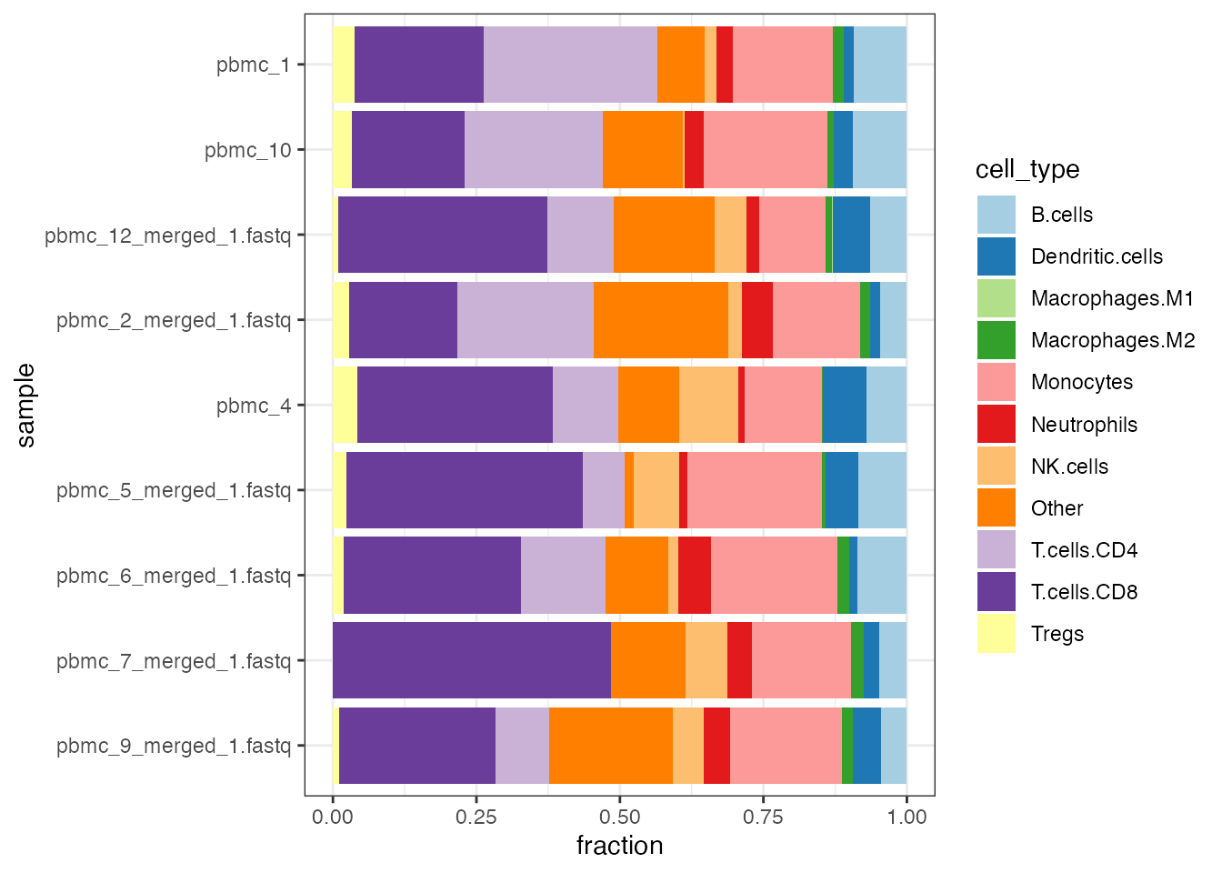 Stacked barplot of quanTIseq cell fractions computed on the blood derived PBMCs dataset.