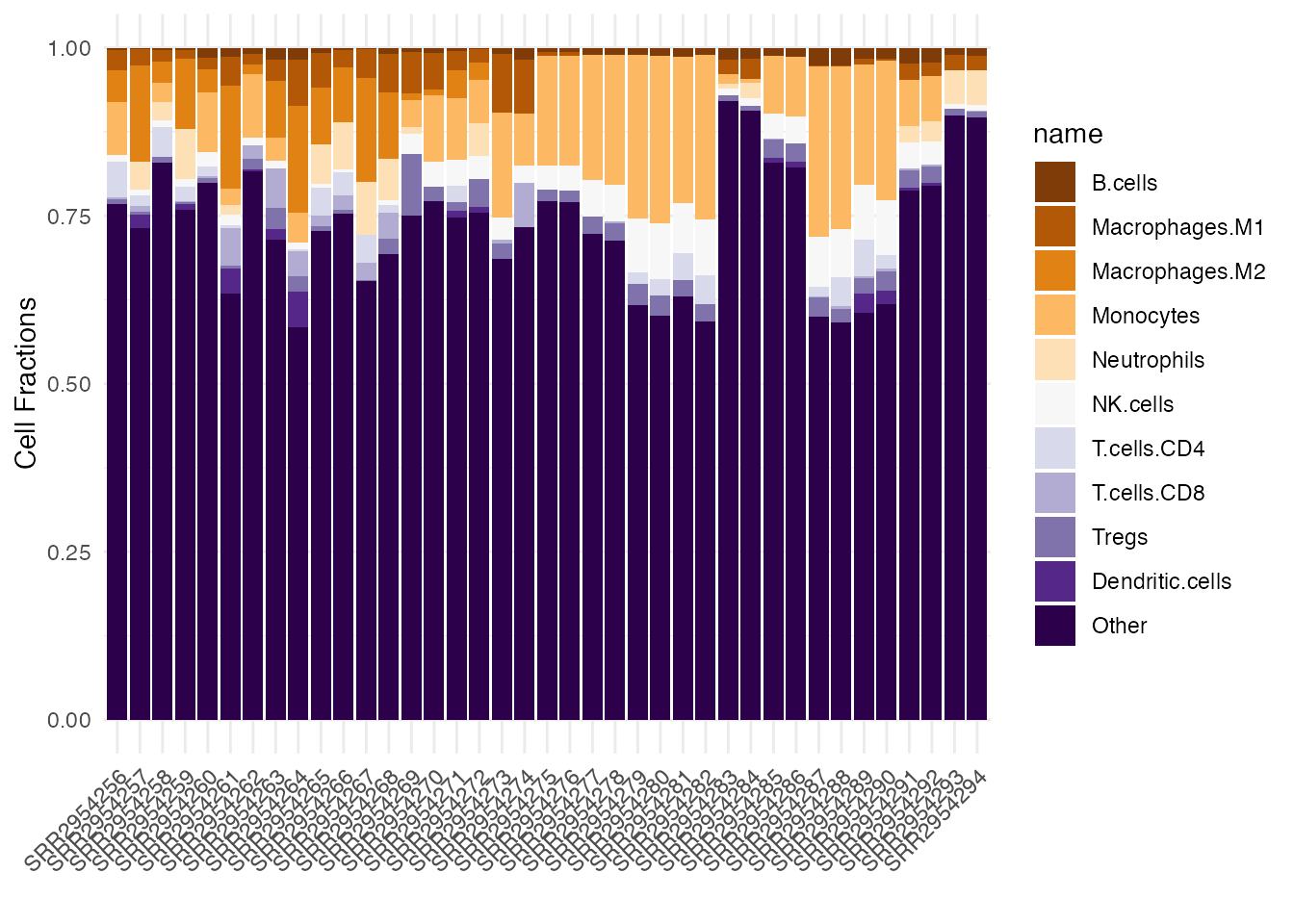 Stacked barplot of quanTIseq cell fractions computed on the Song et al. dataset, this time using a customized color palette.