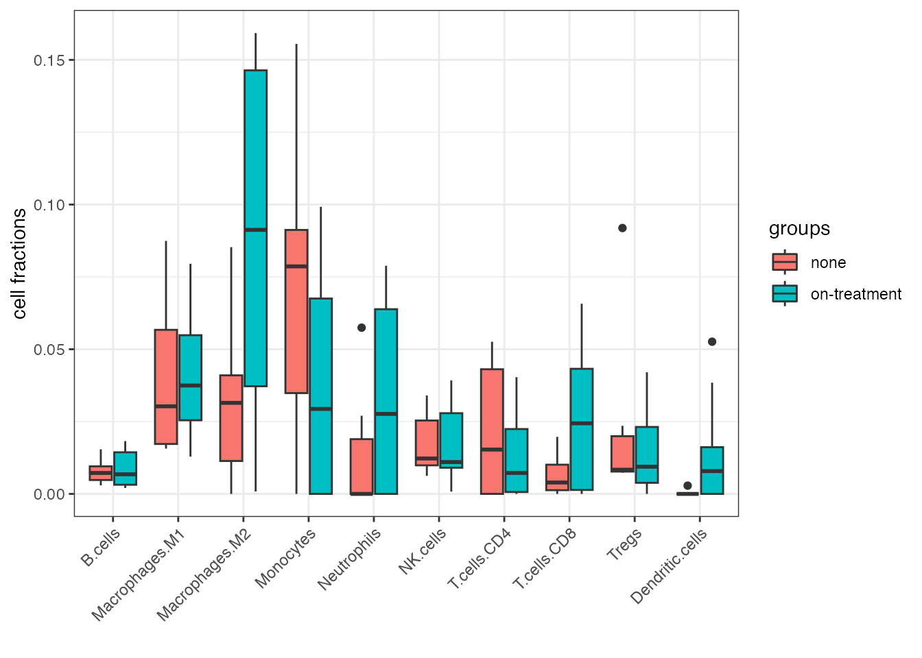 Boxplot of quanTIseq cell fractions computed on the Song et al. dataset, showing the effect of the MAPKi treatment.