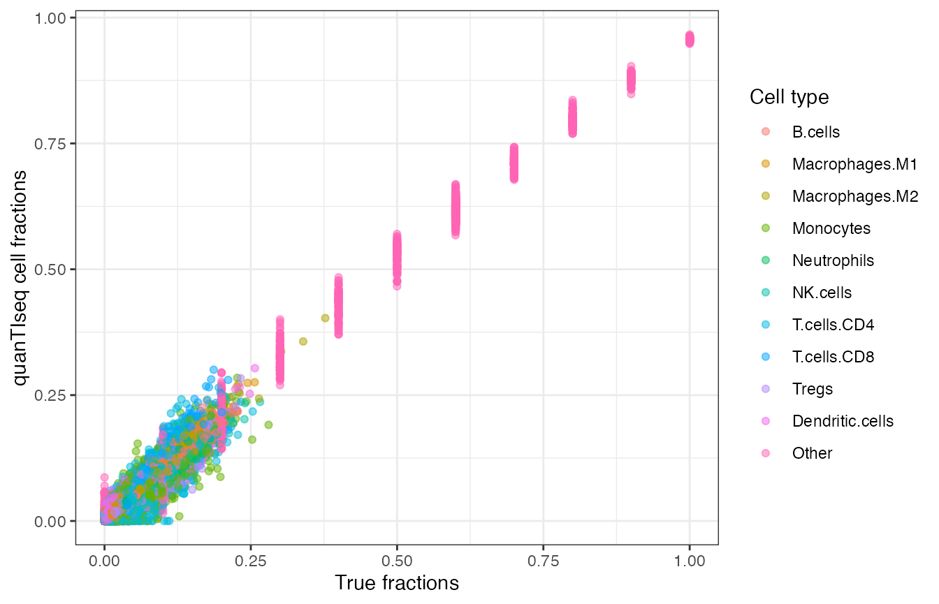 Scatterplot of quanTIseq cell fractions computed on the simulated dataset, plotted against the true fractions.