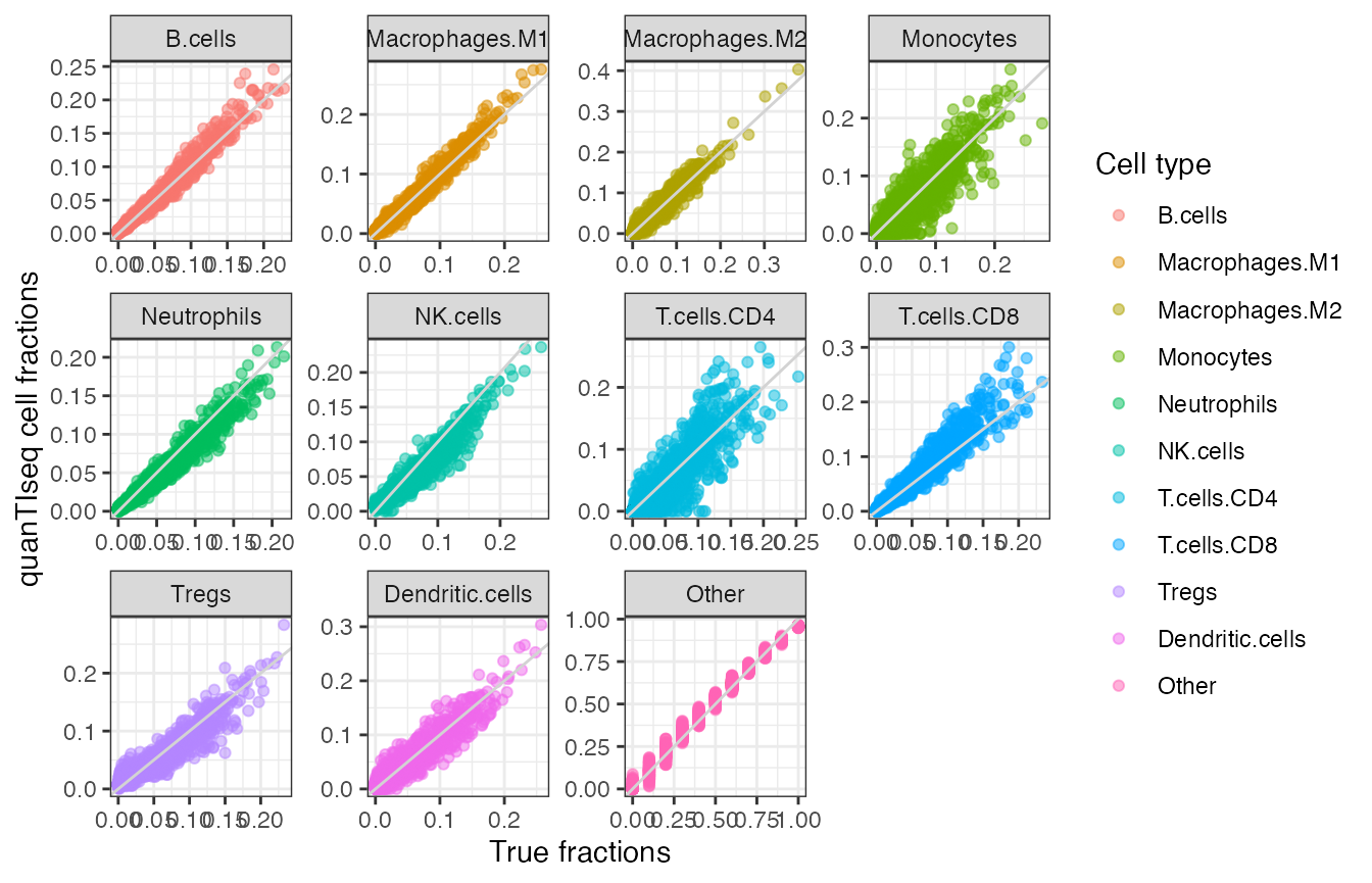 Scatterplot of quanTIseq cell fractions computed on the simulated dataset, plotted against the true fractions - this time using small multiples for each cell type. The light grey line is the identity line, 'y = x'