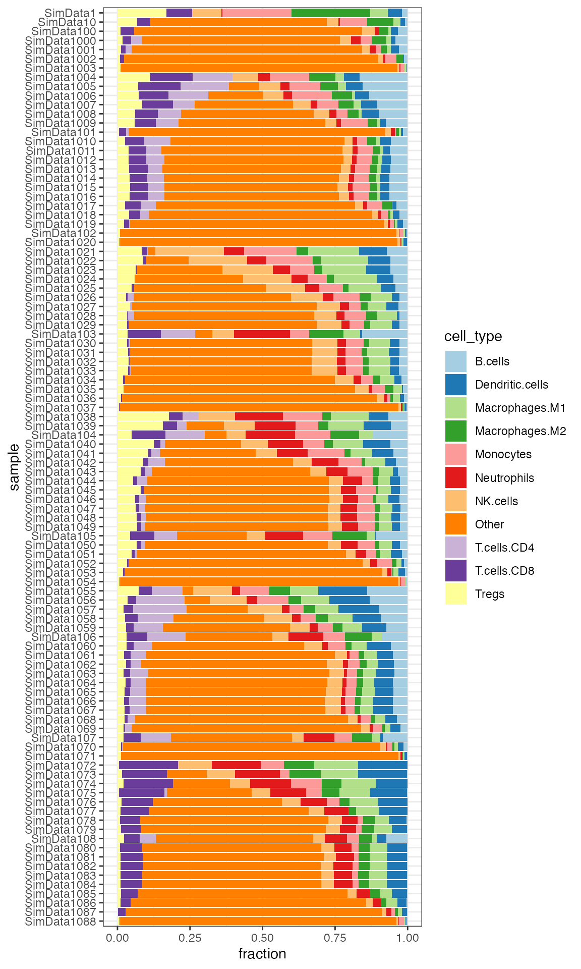 Stacked barplot of quanTIseq cell fractions computed on the first 100 samples from the simulated dataset.